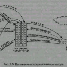 Консигнация это