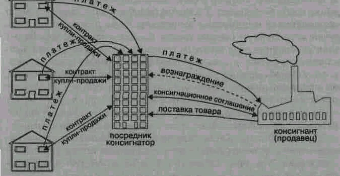 Консигнация это
