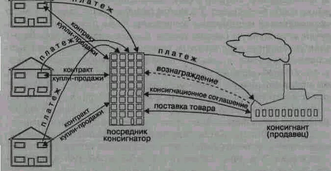 Консигнация это